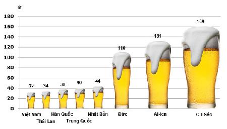 Người Việt uống bia nhiều hay ít?